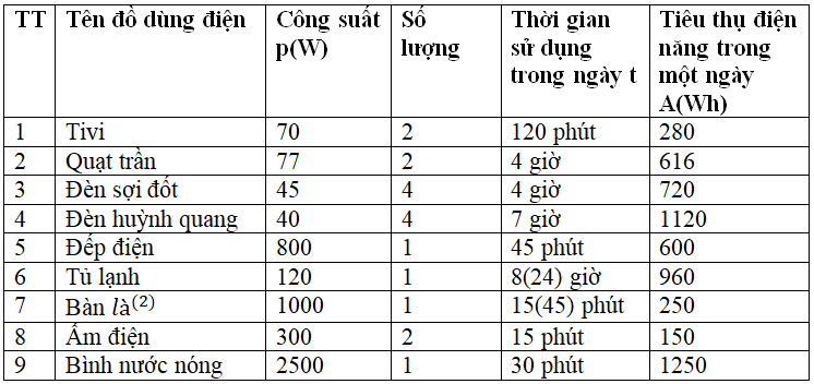 Bài 49.7 trang 92 SBT Công nghệ 8 | Giải sách bài tập Công nghệ 8 hay nhất tại VietJack