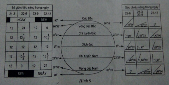 Giải sách bài tập Địa Lí 6 | Giải sbt Địa Lí 6