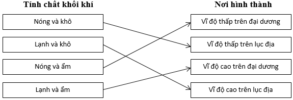 Giải sách bài tập Địa Lí 6 | Giải sbt Địa Lí 6