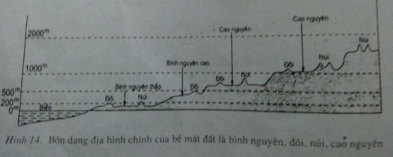 Giải sách bài tập Địa Lí 6 | Giải sbt Địa Lí 6