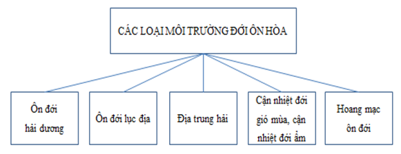 Giải sách bài tập Địa Lí 7 | Giải sbt Địa Lí 7