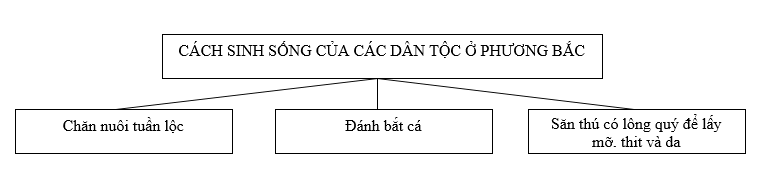 Giải sách bài tập Địa Lí 7 | Giải sbt Địa Lí 7