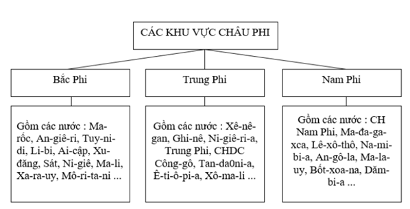 Giải sách bài tập Địa Lí 7 | Giải sbt Địa Lí 7