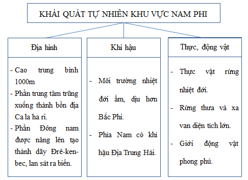 Giải sách bài tập Địa Lí 7 | Giải sbt Địa Lí 7