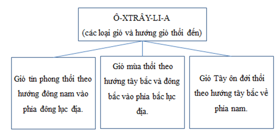 Giải sách bài tập Địa Lí 7 | Giải sbt Địa Lí 7