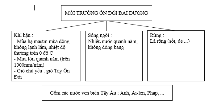 Giải sách bài tập Địa Lí 7 | Giải sbt Địa Lí 7