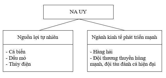 Giải sách bài tập Địa Lí 7 | Giải sbt Địa Lí 7