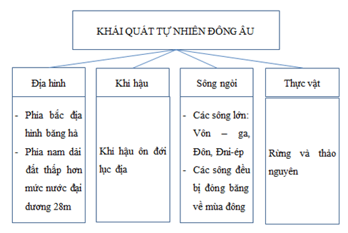 Giải sách bài tập Địa Lí 7 | Giải sbt Địa Lí 7