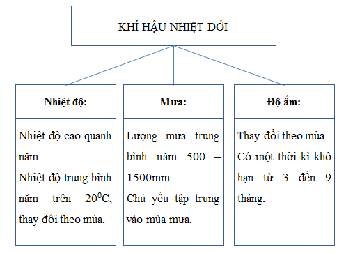 Giải sách bài tập Địa Lí 7 | Giải sbt Địa Lí 7