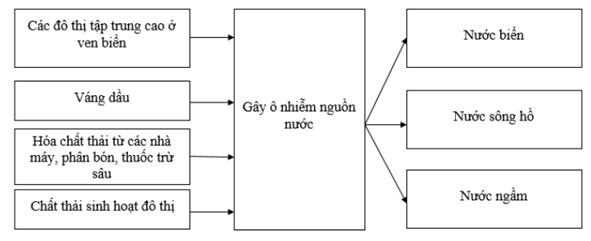 Giải sách bài tập Địa Lí 7 | Giải sbt Địa Lí 7