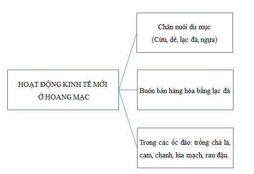 Giải sách bài tập Địa Lí 7 | Giải sbt Địa Lí 7