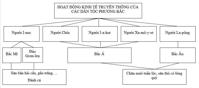 Giải sách bài tập Địa Lí 7 | Giải sbt Địa Lí 7