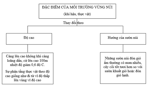 Giải sách bài tập Địa Lí 7 | Giải sbt Địa Lí 7