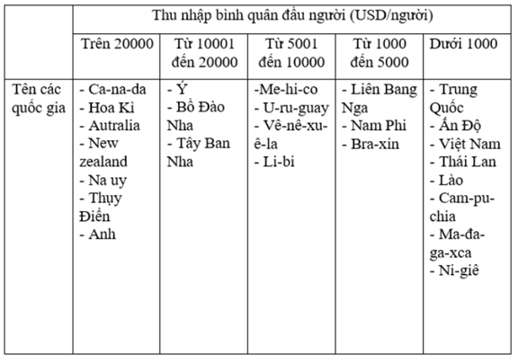 Giải sách bài tập Địa Lí 7 | Giải sbt Địa Lí 7