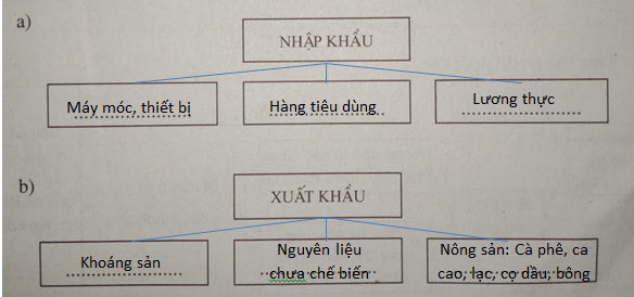 Giải sách bài tập Địa Lí 7 | Giải sbt Địa Lí 7