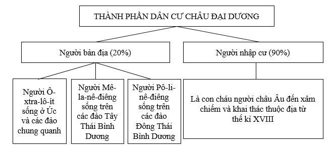 Giải sách bài tập Địa Lí 7 | Giải sbt Địa Lí 7