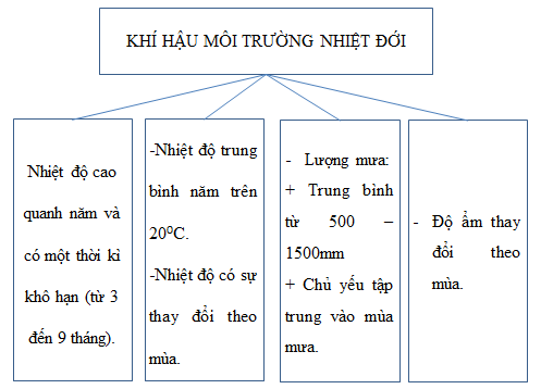 Giải sách bài tập Địa Lí 7 | Giải sbt Địa Lí 7