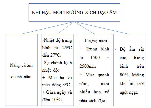 Giải sách bài tập Địa Lí 7 | Giải sbt Địa Lí 7