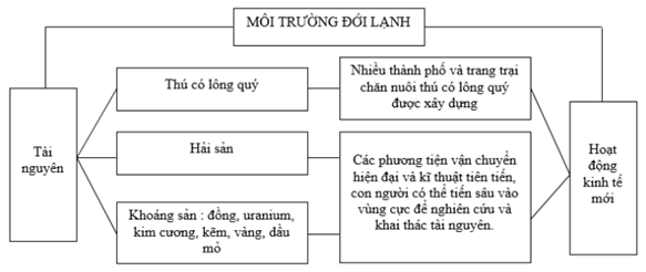 Giải sách bài tập Địa Lí 7 | Giải sbt Địa Lí 7