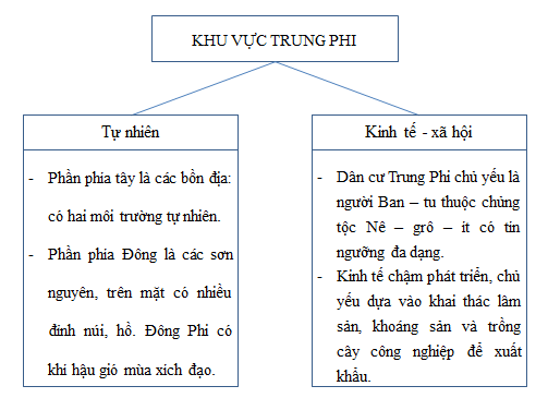 Giải sách bài tập Địa Lí 7 | Giải sbt Địa Lí 7