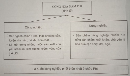 Giải sách bài tập Địa Lí 7 | Giải sbt Địa Lí 7