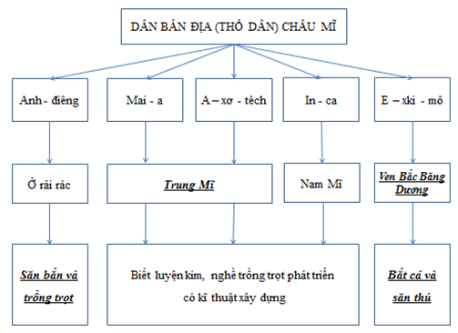 Giải sách bài tập Địa Lí 7 | Giải sbt Địa Lí 7