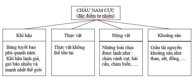 Giải sách bài tập Địa Lí 7 | Giải sbt Địa Lí 7