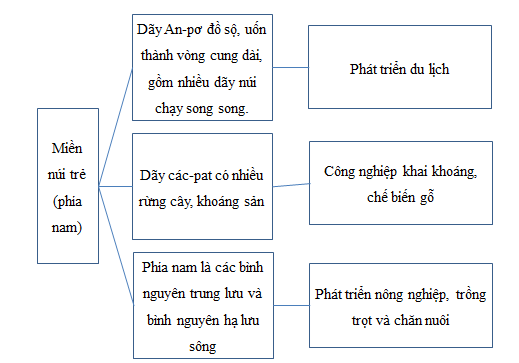 Giải sách bài tập Địa Lí 7 | Giải sbt Địa Lí 7