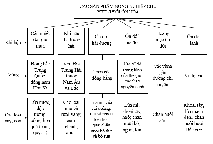 Giải sách bài tập Địa Lí 7 | Giải sbt Địa Lí 7