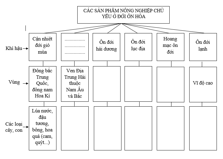 Giải sách bài tập Địa Lí 7 | Giải sbt Địa Lí 7