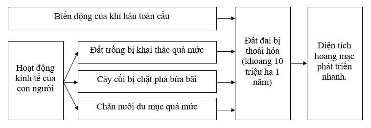 Giải sách bài tập Địa Lí 7 | Giải sbt Địa Lí 7