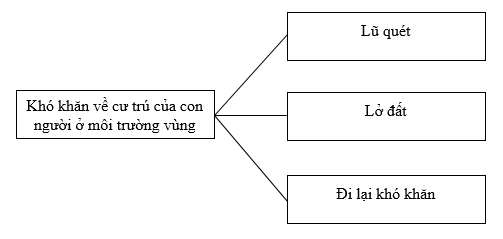 Giải sách bài tập Địa Lí 7 | Giải sbt Địa Lí 7