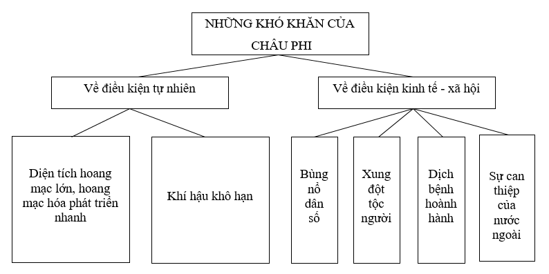 Giải sách bài tập Địa Lí 7 | Giải sbt Địa Lí 7