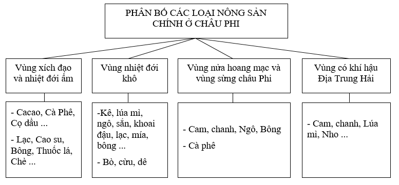 Giải sách bài tập Địa Lí 7 | Giải sbt Địa Lí 7