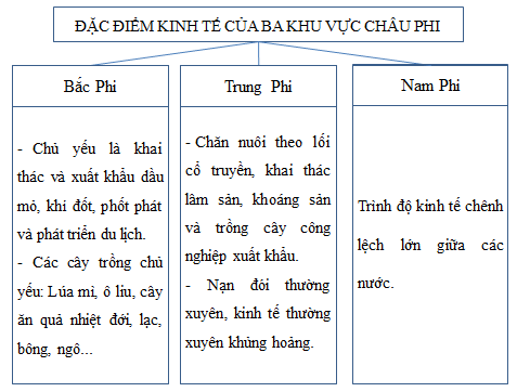 Giải sách bài tập Địa Lí 7 | Giải sbt Địa Lí 7