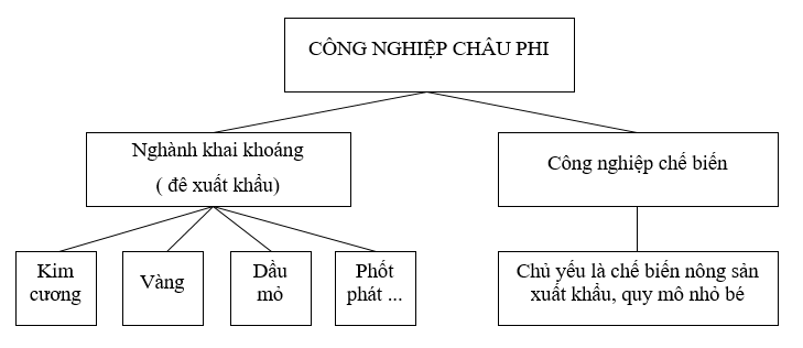 Giải sách bài tập Địa Lí 7 | Giải sbt Địa Lí 7