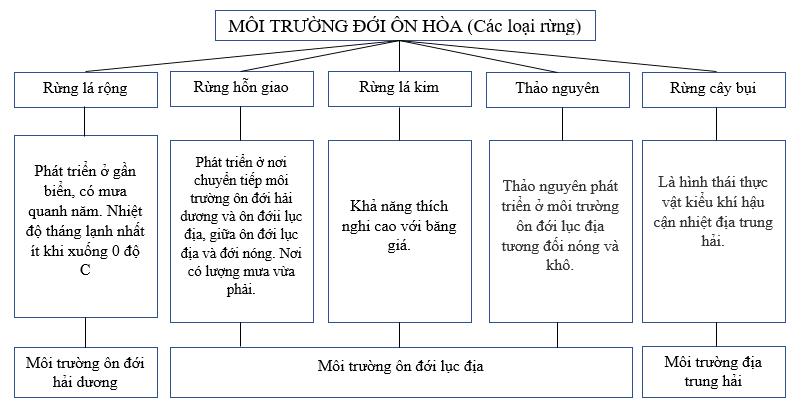 Giải sách bài tập Địa Lí 7 | Giải sbt Địa Lí 7