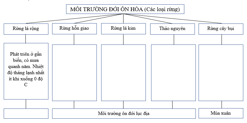 Giải sách bài tập Địa Lí 7 | Giải sbt Địa Lí 7