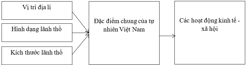 Giải sách bài tập Địa Lí 8 | Giải sbt Địa Lí 8