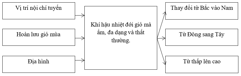 Giải sách bài tập Địa Lí 8 | Giải sbt Địa Lí 8