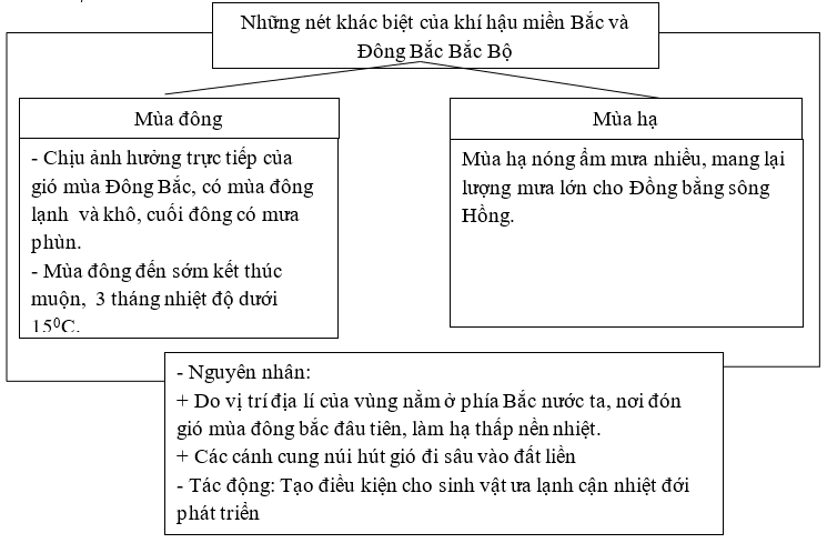 Giải sách bài tập Địa Lí 8 | Giải sbt Địa Lí 8