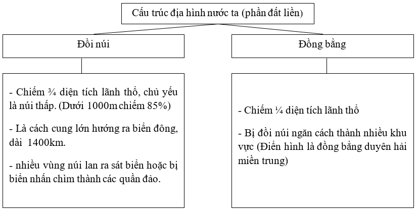 Giải sách bài tập Địa Lí 8 | Giải sbt Địa Lí 8