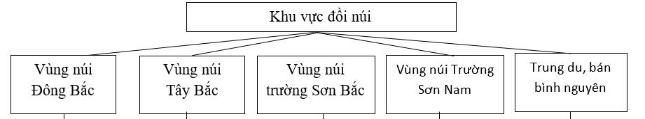 Giải sách bài tập Địa Lí 8 | Giải sbt Địa Lí 8