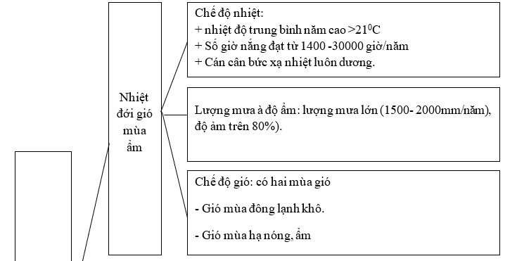 Giải sách bài tập Địa Lí 8 | Giải sbt Địa Lí 8