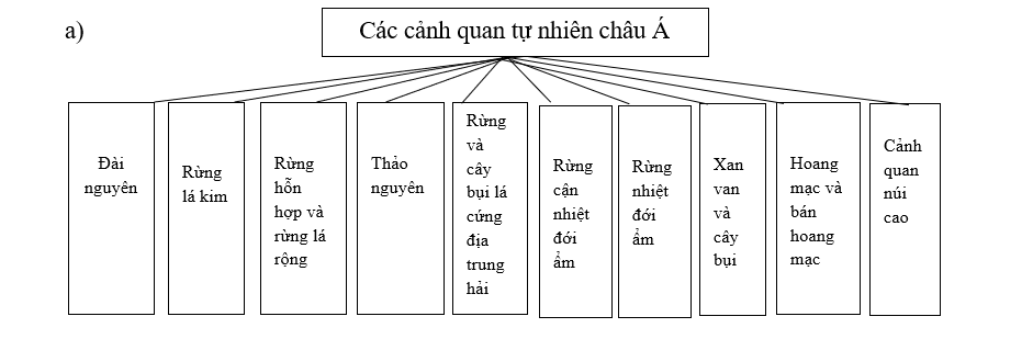 Giải sách bài tập Địa Lí 8 | Giải sbt Địa Lí 8