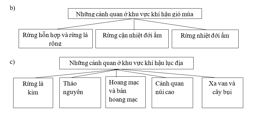 Giải sách bài tập Địa Lí 8 | Giải sbt Địa Lí 8