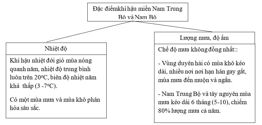 Giải sách bài tập Địa Lí 8 | Giải sbt Địa Lí 8