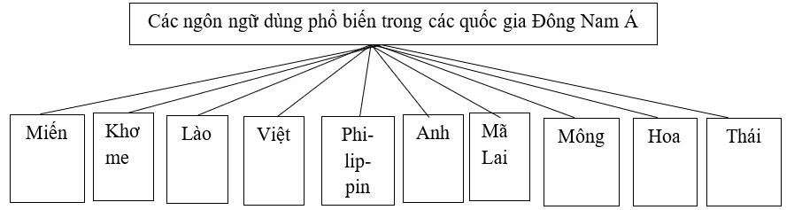 Giải sách bài tập Địa Lí 8 | Giải sbt Địa Lí 8