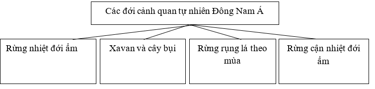 Giải sách bài tập Địa Lí 8 | Giải sbt Địa Lí 8