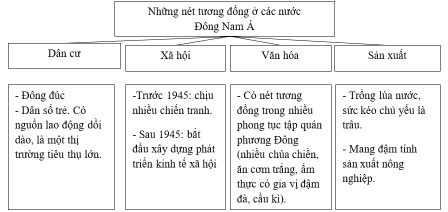 Giải sách bài tập Địa Lí 8 | Giải sbt Địa Lí 8